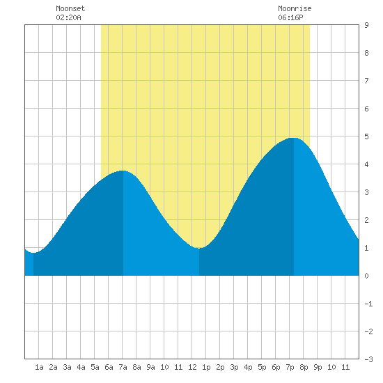 Brooklyn Bridge tide chart for Monday, July 7, 2025