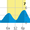 Brooklyn Bridge tide chart for Monday, July 7, 2025