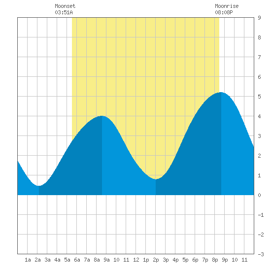 Brooklyn Bridge tide chart for Wednesday, July 9, 2025