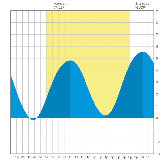 Brooklyn Bridge tide chart for Sunday, August 10, 2025
