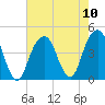 Brooklyn Bridge tide chart for Sunday, August 10, 2025