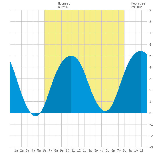 Brooklyn Bridge tide chart for Monday, August 11, 2025
