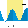 Brooklyn Bridge tide chart for Monday, August 11, 2025