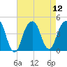 Brooklyn Bridge tide chart for Tuesday, August 12, 2025