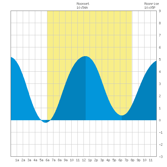 Brooklyn Bridge tide chart for Wednesday, August 13, 2025
