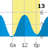 Brooklyn Bridge tide chart for Wednesday, August 13, 2025