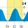 Brooklyn Bridge tide chart for Thursday, August 14, 2025