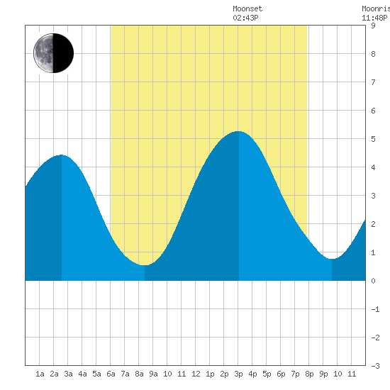 Brooklyn Bridge tide chart for Saturday, August 16, 2025