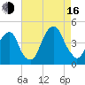 Brooklyn Bridge tide chart for Saturday, August 16, 2025