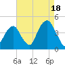 Brooklyn Bridge tide chart for Monday, August 18, 2025