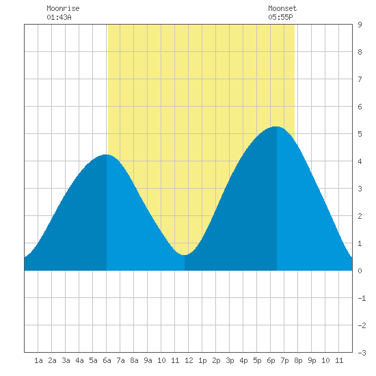 Brooklyn Bridge tide chart for Tuesday, August 19, 2025