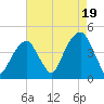 Brooklyn Bridge tide chart for Tuesday, August 19, 2025