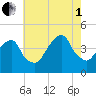 Brooklyn Bridge tide chart for Friday, August 1, 2025