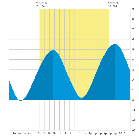 Brooklyn Bridge tide chart for Friday, August 22, 2025