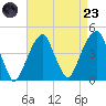 Brooklyn Bridge tide chart for Saturday, August 23, 2025