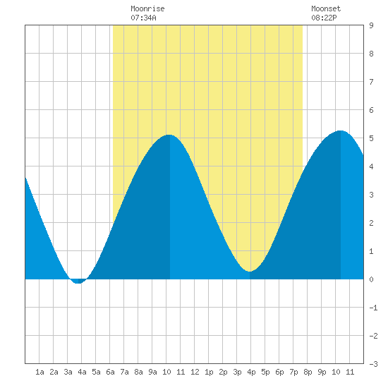Brooklyn Bridge tide chart for Sunday, August 24, 2025