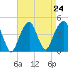 Brooklyn Bridge tide chart for Sunday, August 24, 2025
