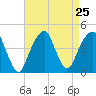 Brooklyn Bridge tide chart for Monday, August 25, 2025