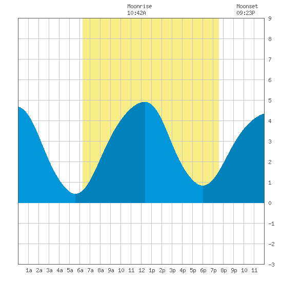 Brooklyn Bridge tide chart for Wednesday, August 27, 2025