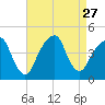 Brooklyn Bridge tide chart for Wednesday, August 27, 2025