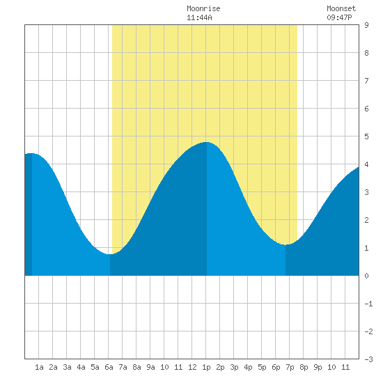 Brooklyn Bridge tide chart for Thursday, August 28, 2025
