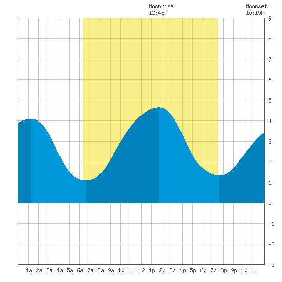 Brooklyn Bridge tide chart for Friday, August 29, 2025