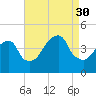Brooklyn Bridge tide chart for Saturday, August 30, 2025