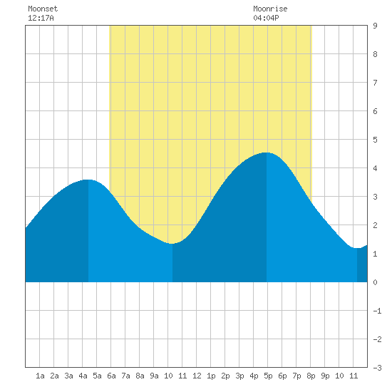 Brooklyn Bridge tide chart for Sunday, August 3, 2025