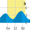 Brooklyn Bridge tide chart for Sunday, August 3, 2025