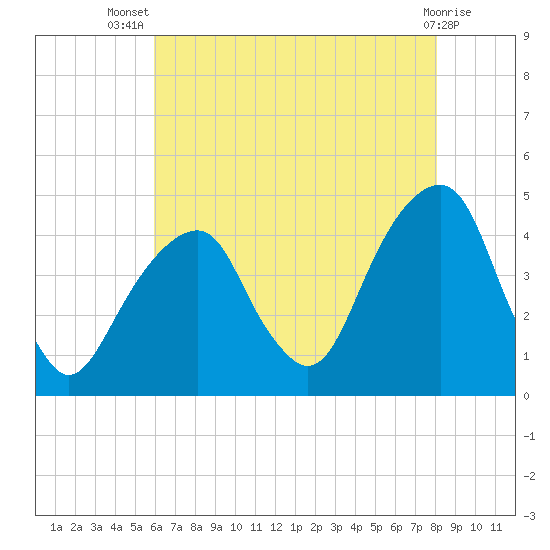 Brooklyn Bridge tide chart for Thursday, August 7, 2025