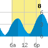 Brooklyn Bridge tide chart for Friday, August 8, 2025