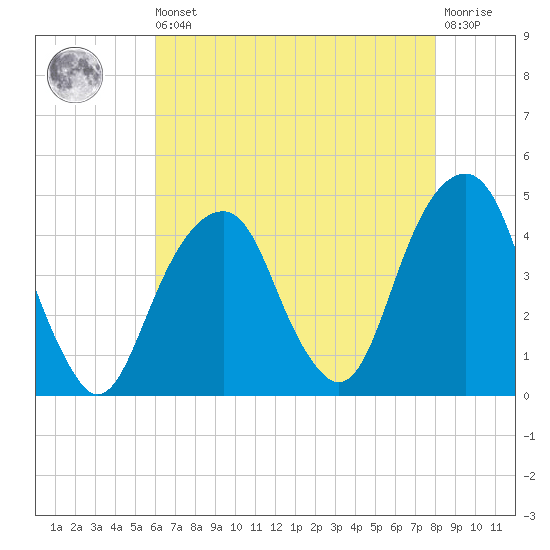 Brooklyn Bridge tide chart for Saturday, August 9, 2025