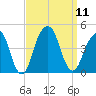 Brooklyn Bridge tide chart for Thursday, September 11, 2025