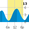 Brooklyn Bridge tide chart for Saturday, September 13, 2025