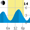 Brooklyn Bridge tide chart for Sunday, September 14, 2025