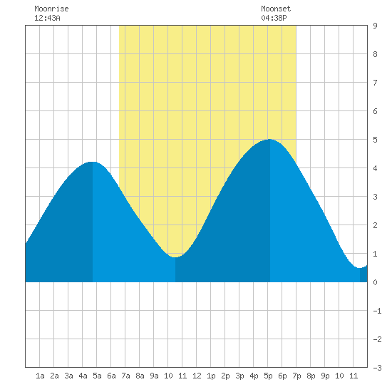 Brooklyn Bridge tide chart for Tuesday, September 16, 2025