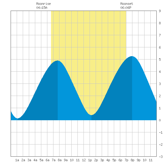 Brooklyn Bridge tide chart for Friday, September 19, 2025