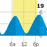 Brooklyn Bridge tide chart for Friday, September 19, 2025