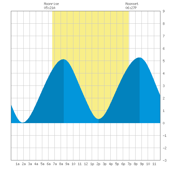 Brooklyn Bridge tide chart for Saturday, September 20, 2025