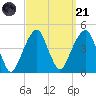 Brooklyn Bridge tide chart for Sunday, September 21, 2025