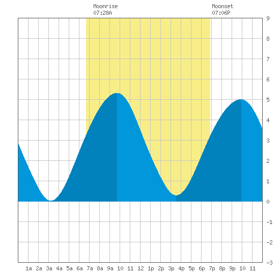 Brooklyn Bridge tide chart for Monday, September 22, 2025