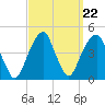 Brooklyn Bridge tide chart for Monday, September 22, 2025