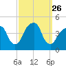 Brooklyn Bridge tide chart for Friday, September 26, 2025