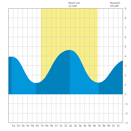 Brooklyn Bridge tide chart for Saturday, September 27, 2025