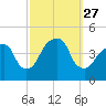 Brooklyn Bridge tide chart for Saturday, September 27, 2025