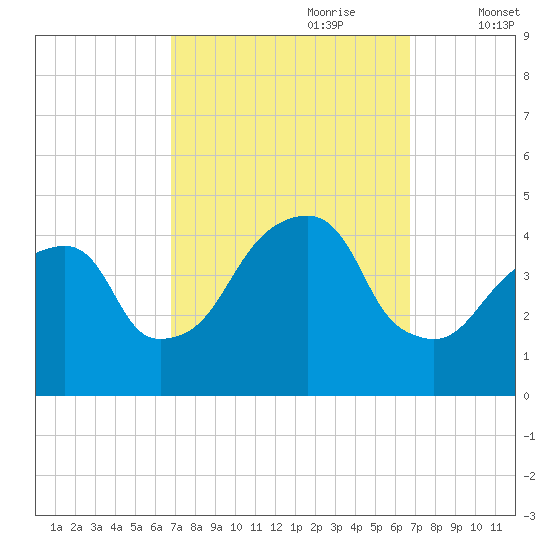 Brooklyn Bridge tide chart for Sunday, September 28, 2025