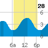 Brooklyn Bridge tide chart for Sunday, September 28, 2025