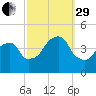 Brooklyn Bridge tide chart for Monday, September 29, 2025