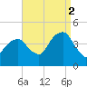 Brooklyn Bridge tide chart for Tuesday, September 2, 2025
