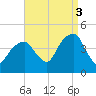 Brooklyn Bridge tide chart for Wednesday, September 3, 2025